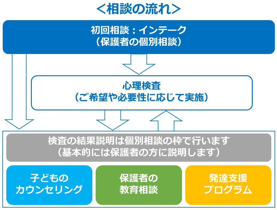 相談の流れ